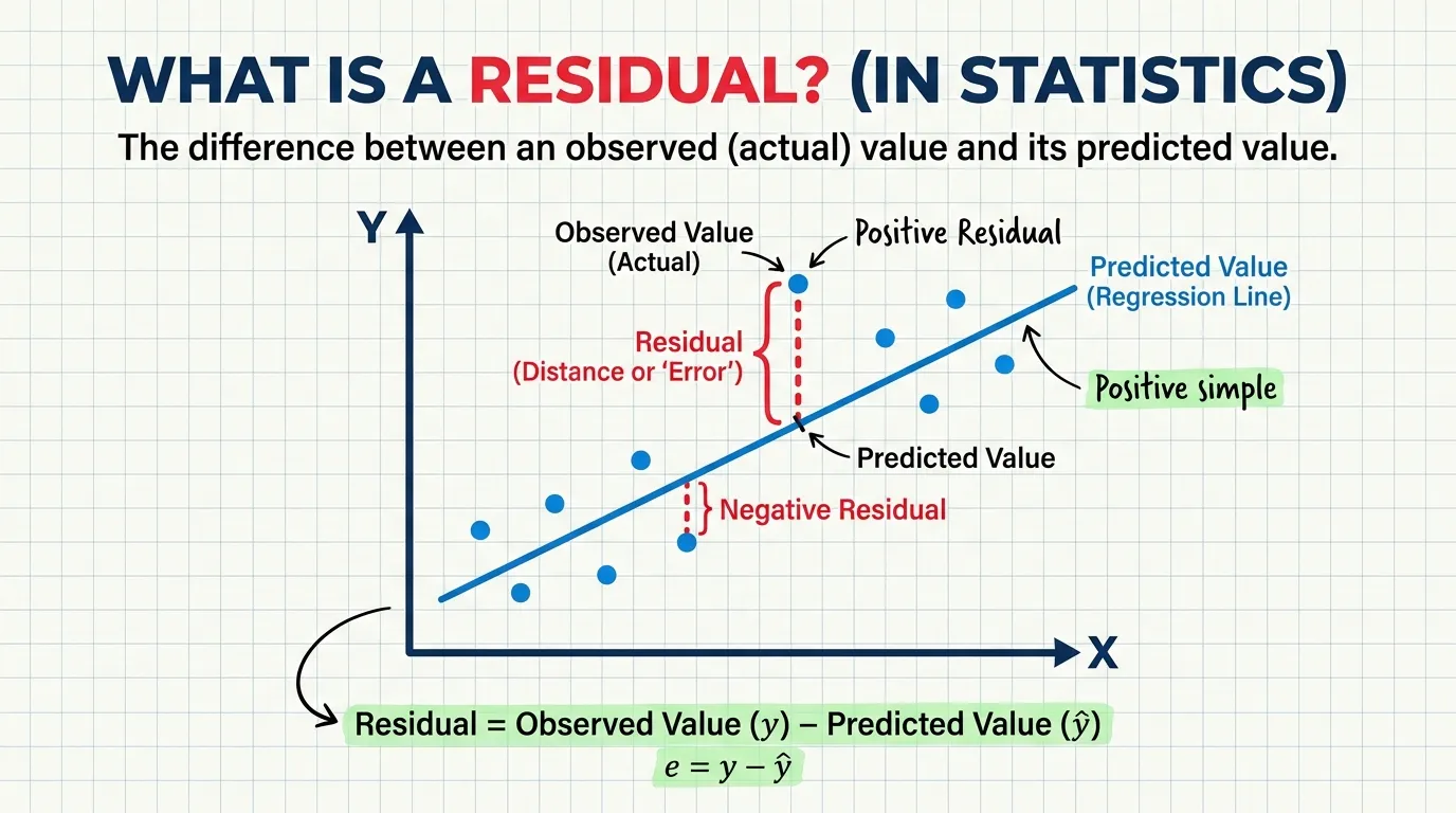 Residuals Meaning